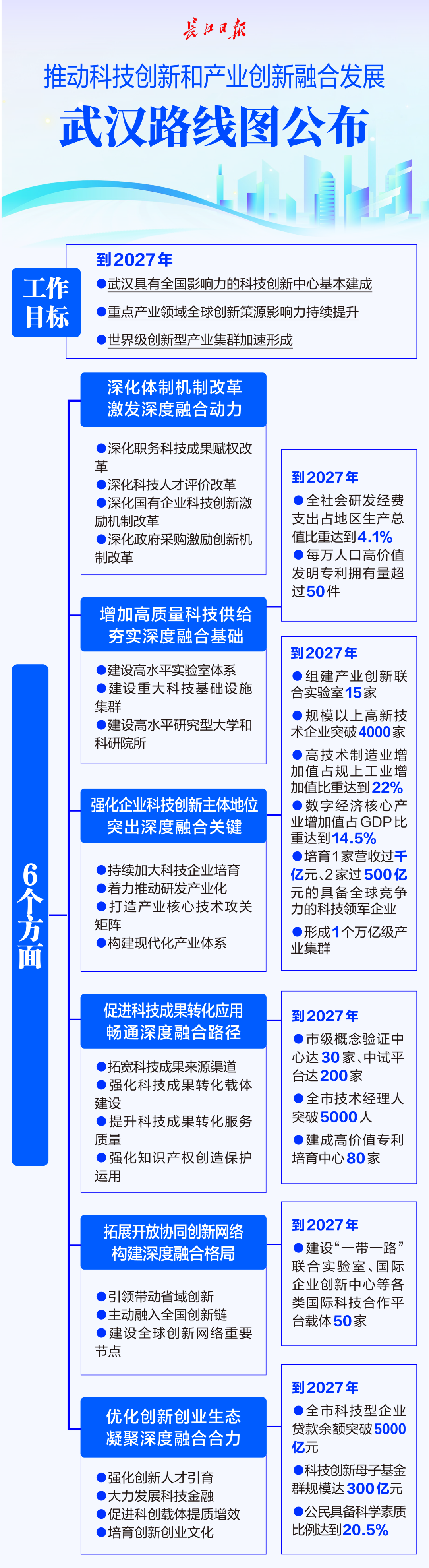 武汉重磅发布《关于推动科技创新和产业创新融合发展打造具有全国影响力的科技创新高地实施方案（2025—2027年）》