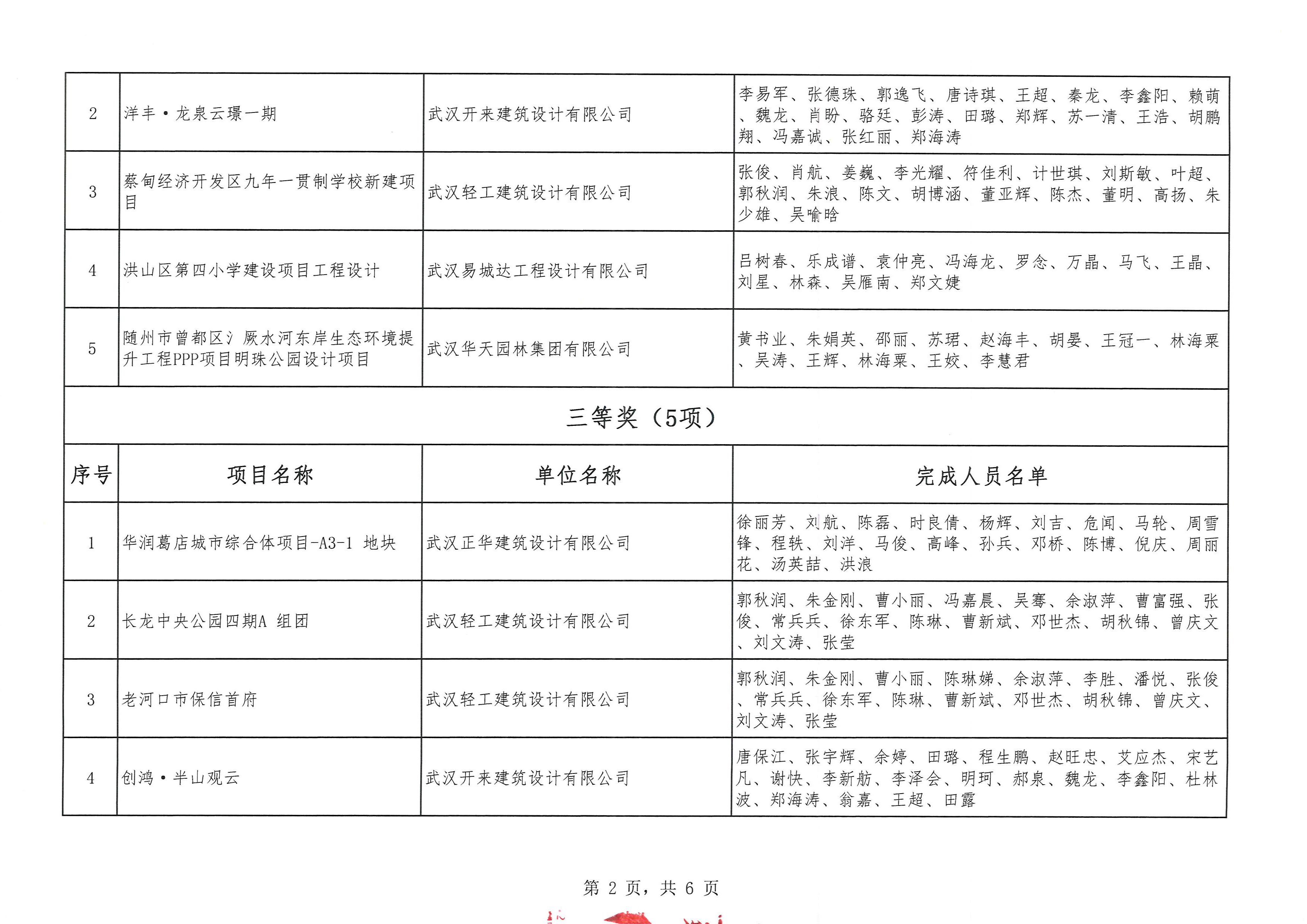 关于“2025年度武汉市(中小企业)优秀勘察设计奖评选活动”结果的公示
