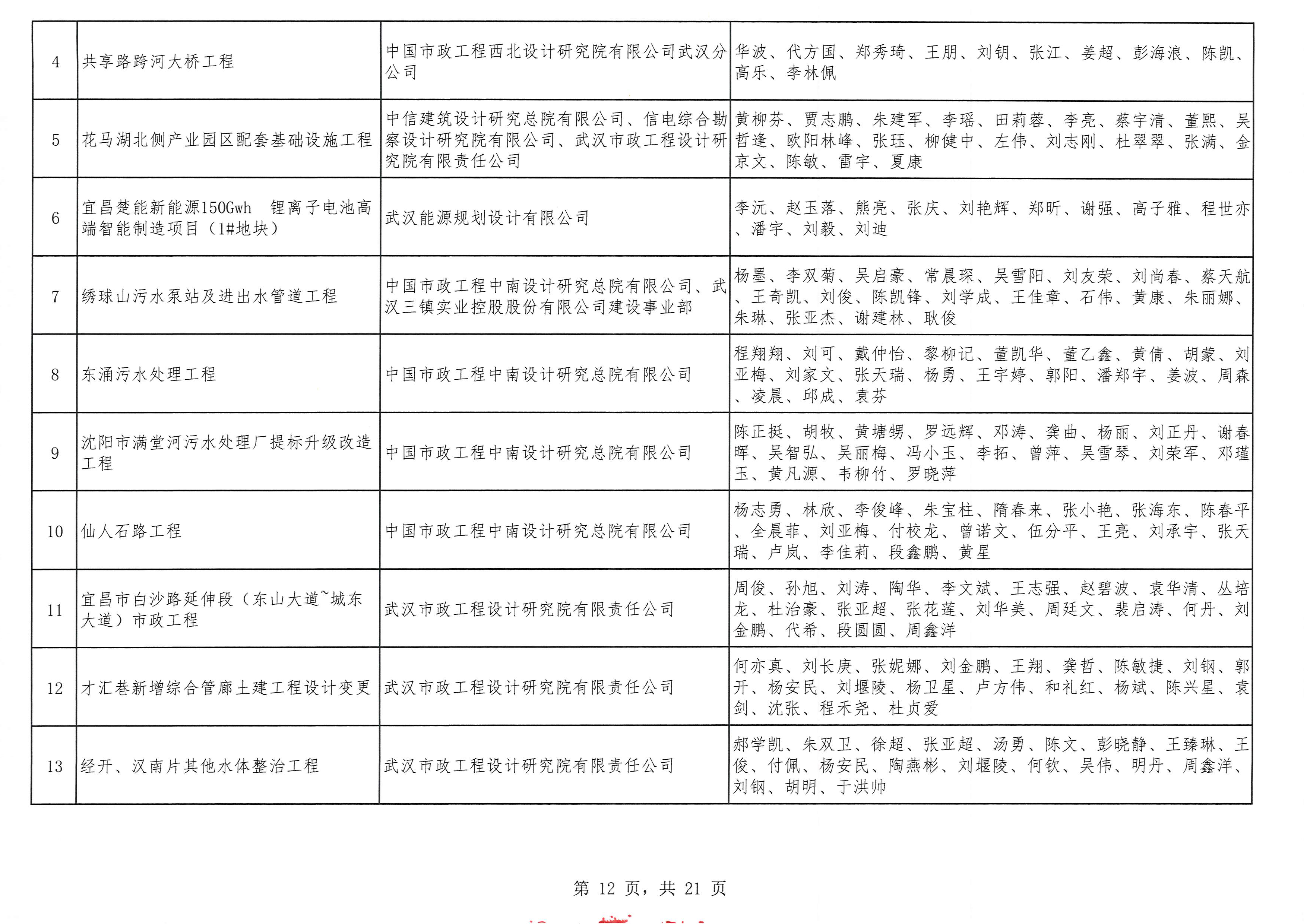 关于“2025年度武汉地区优秀勘察设计奖评选活动”结果的公示
