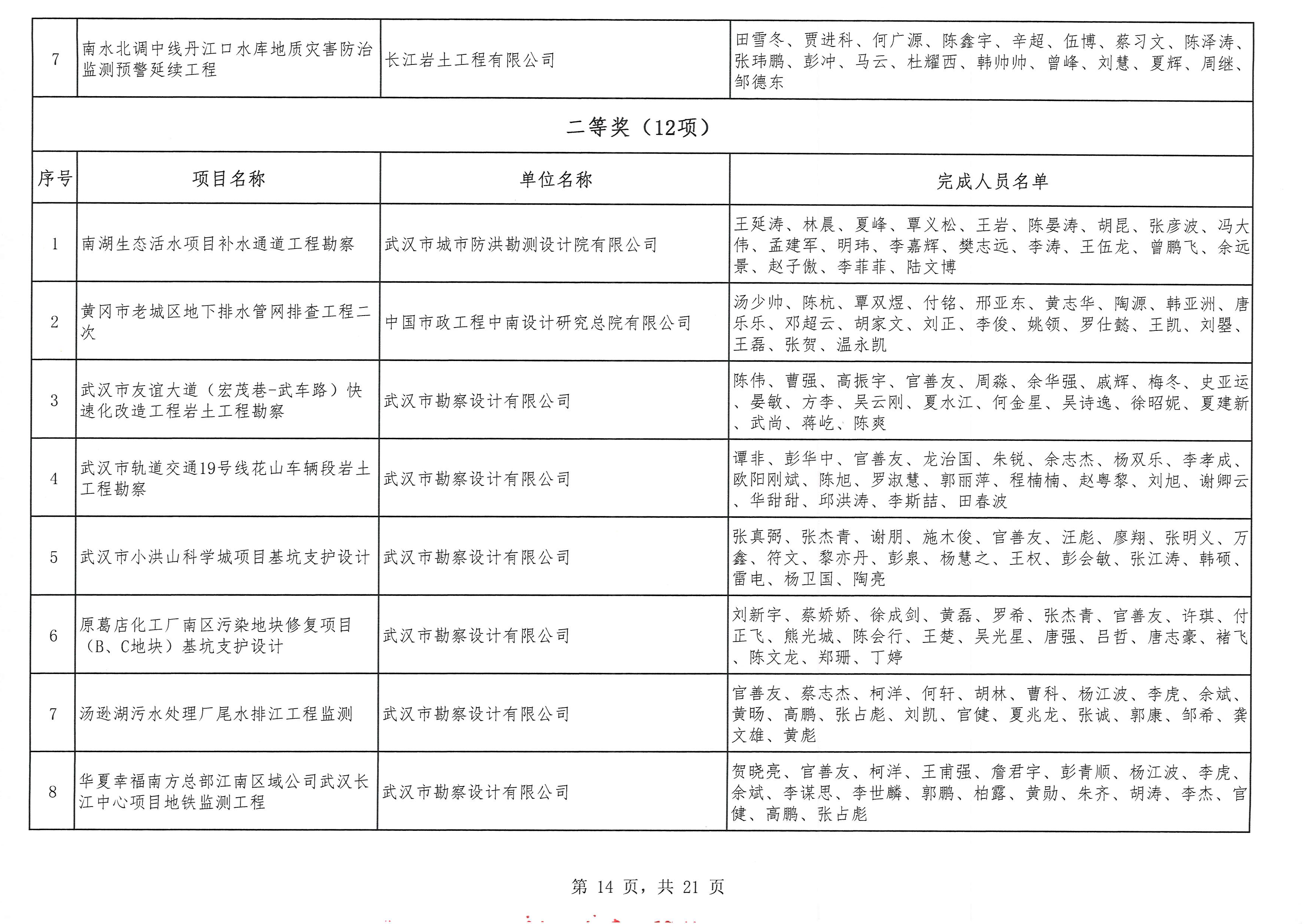 关于“2025年度武汉地区优秀勘察设计奖评选活动”结果的公示