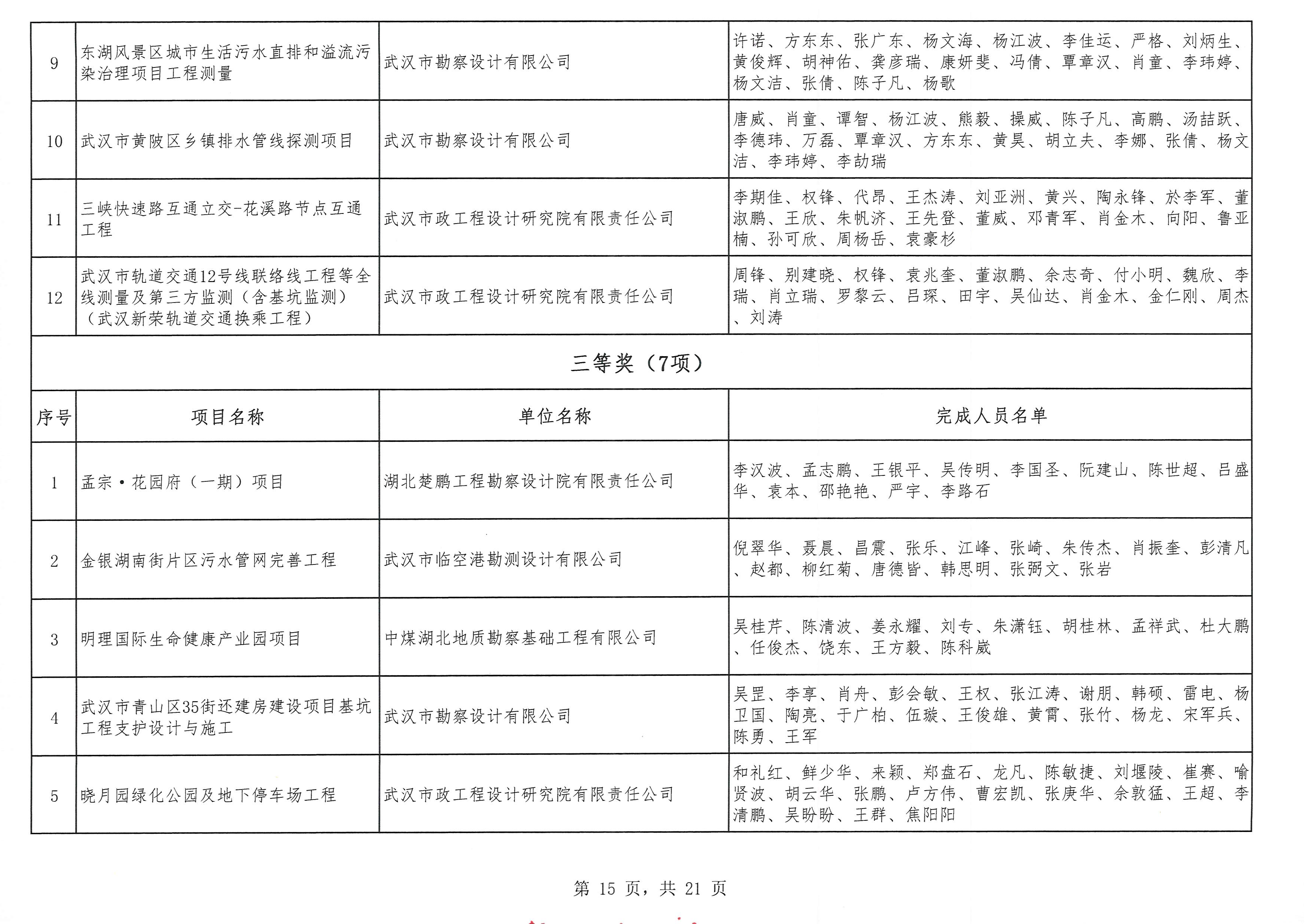 关于“2025年度武汉地区优秀勘察设计奖评选活动”结果的公示