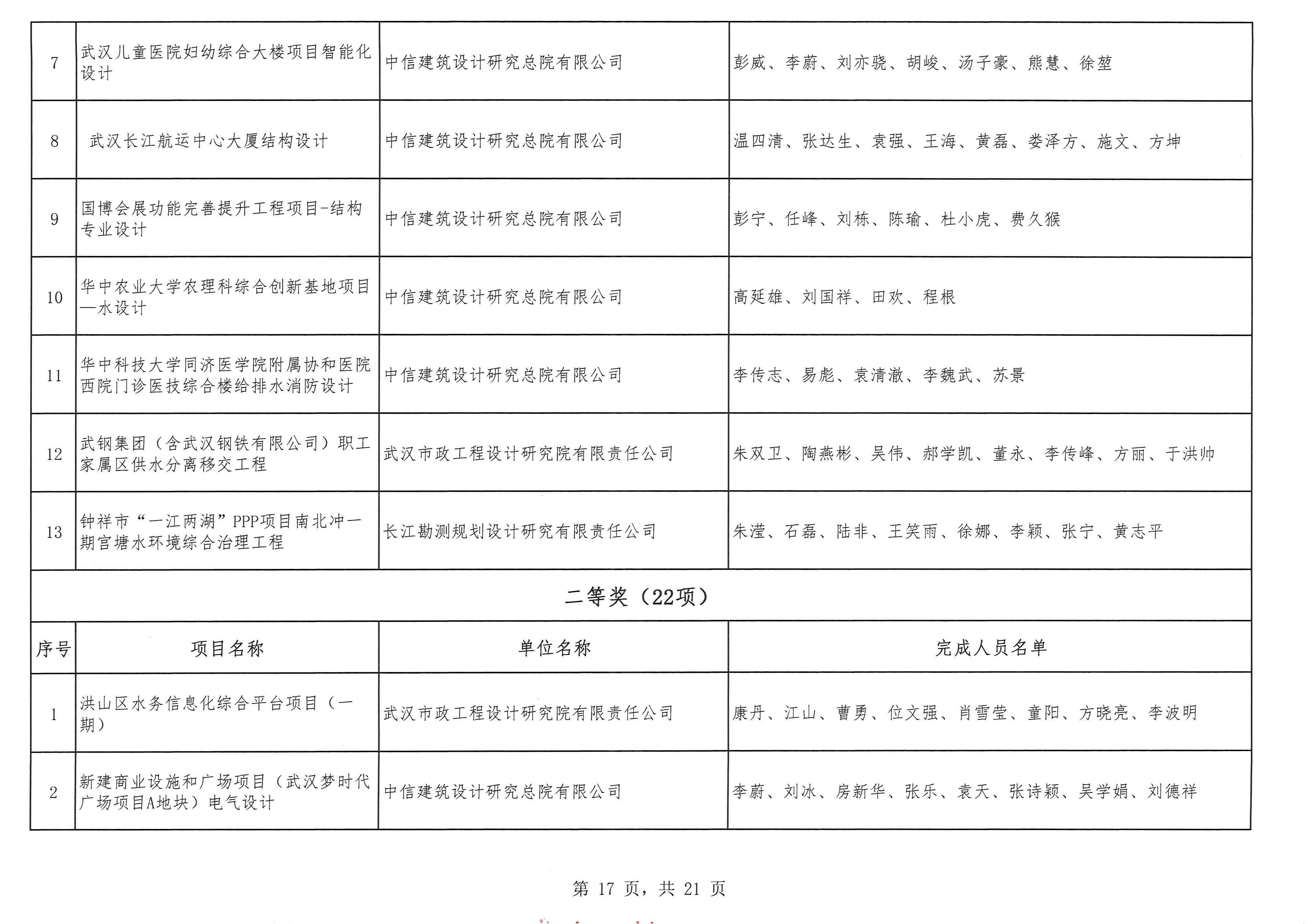 关于“2025年度武汉地区优秀勘察设计奖评选活动”结果的公示