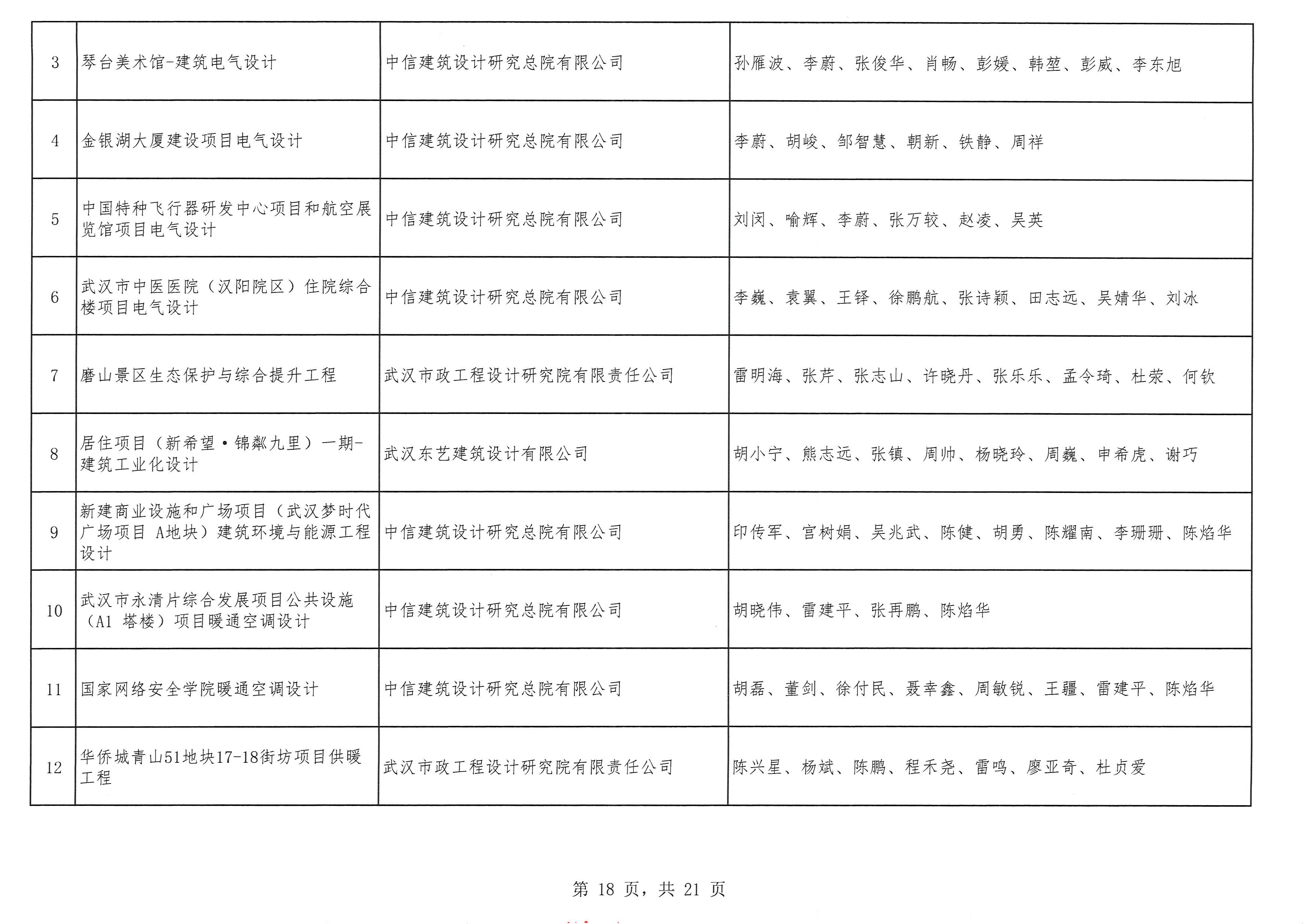 关于“2025年度武汉地区优秀勘察设计奖评选活动”结果的公示