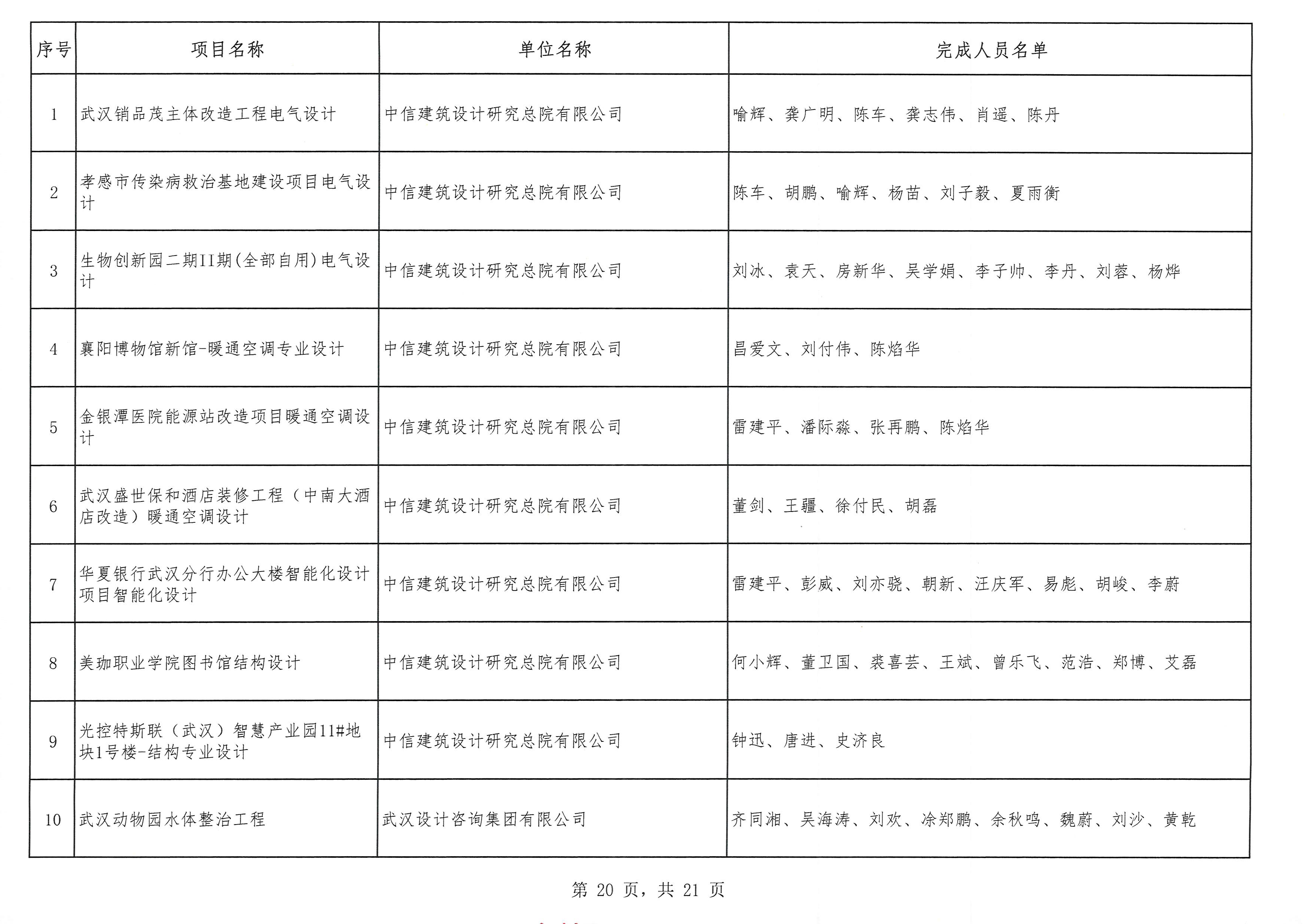 关于“2025年度武汉地区优秀勘察设计奖评选活动”结果的公示