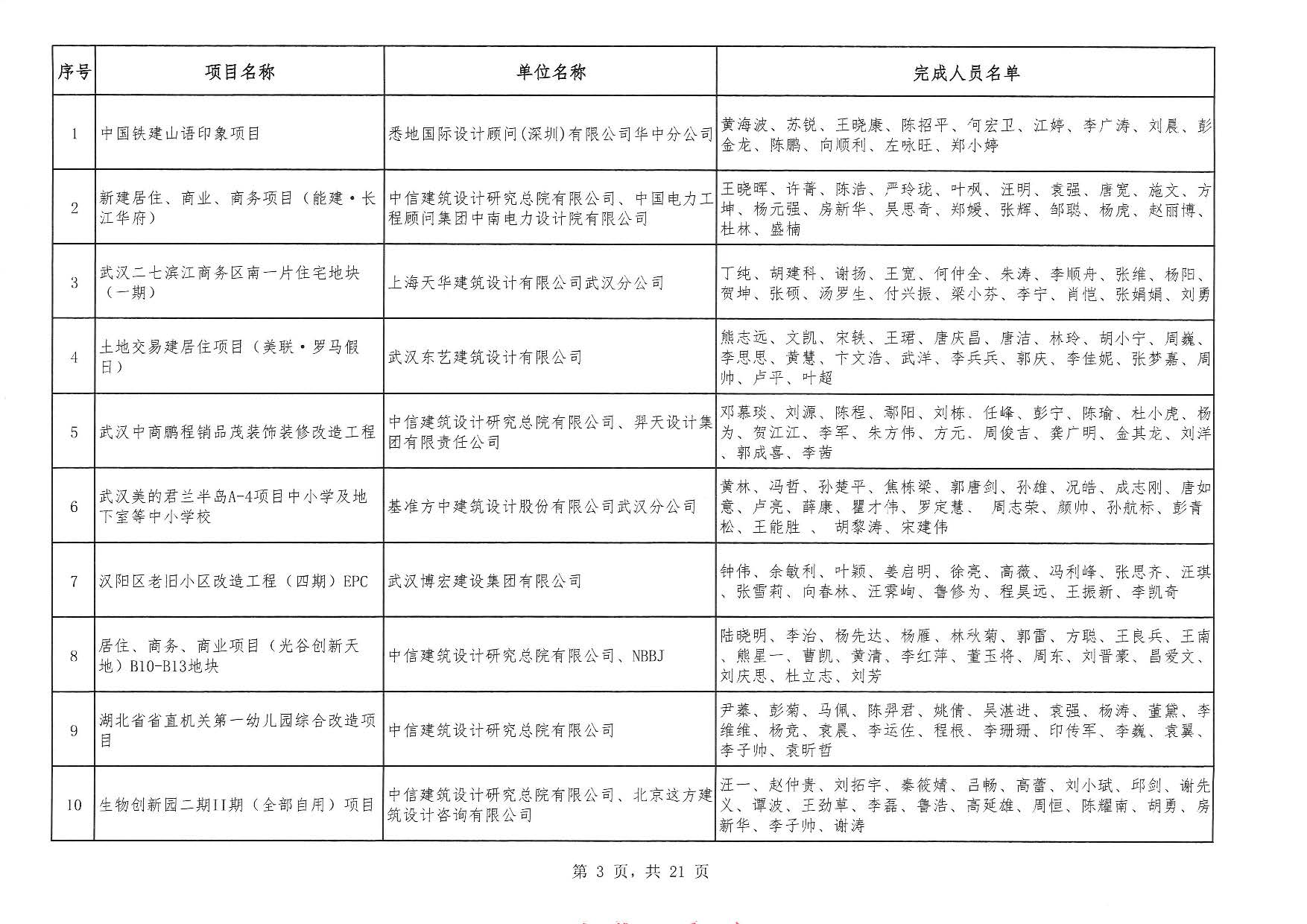 关于“2025年度武汉地区优秀勘察设计奖评选活动”结果的公告