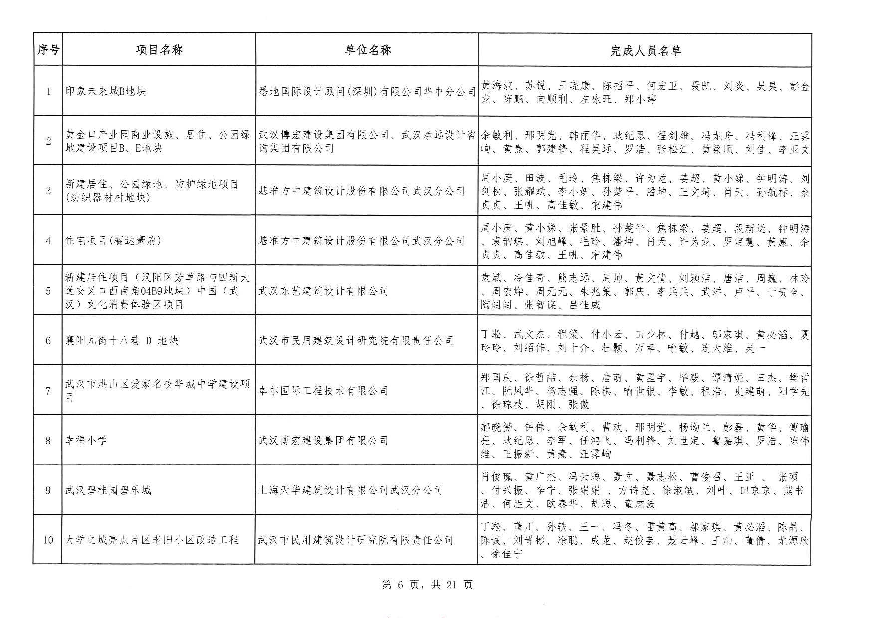关于“2025年度武汉地区优秀勘察设计奖评选活动”结果的公告