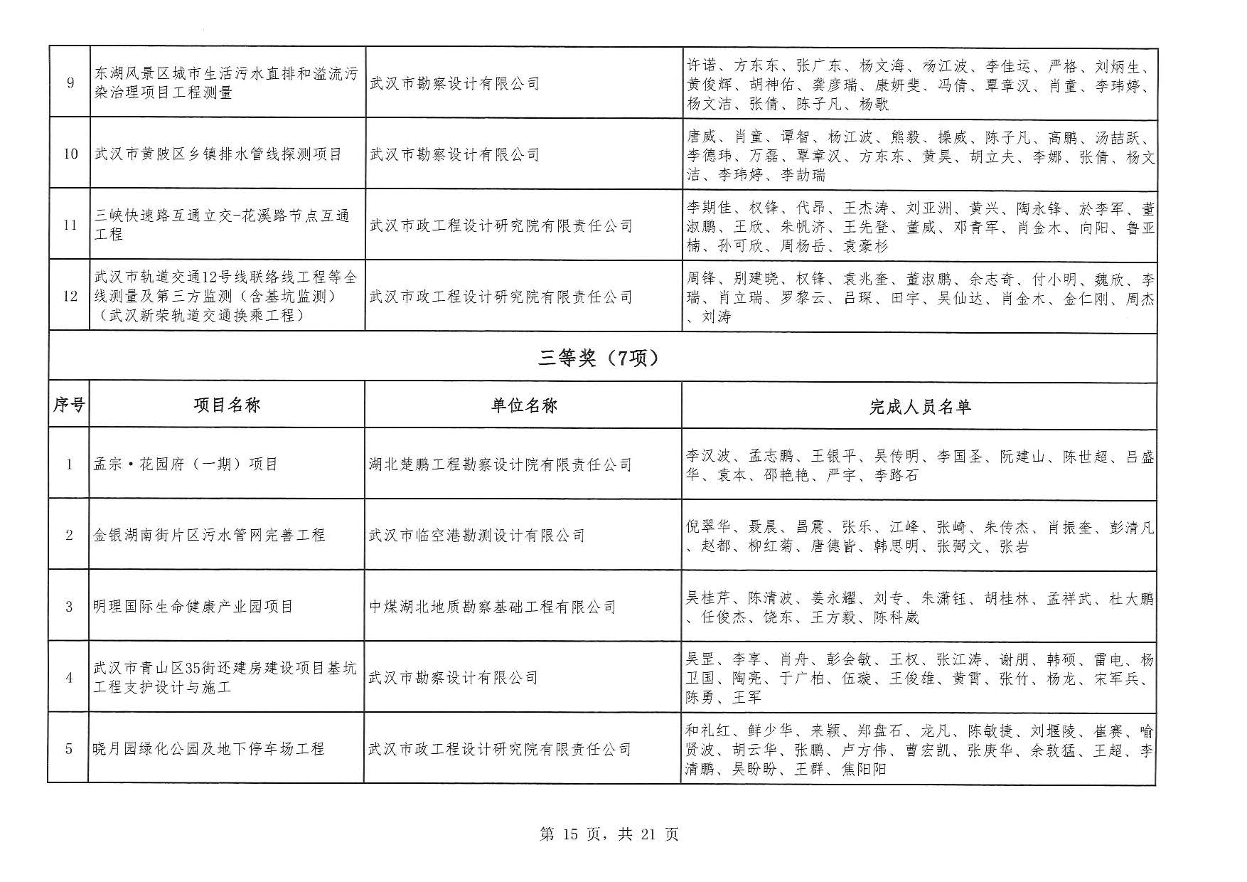 关于“2025年度武汉地区优秀勘察设计奖评选活动”结果的公告