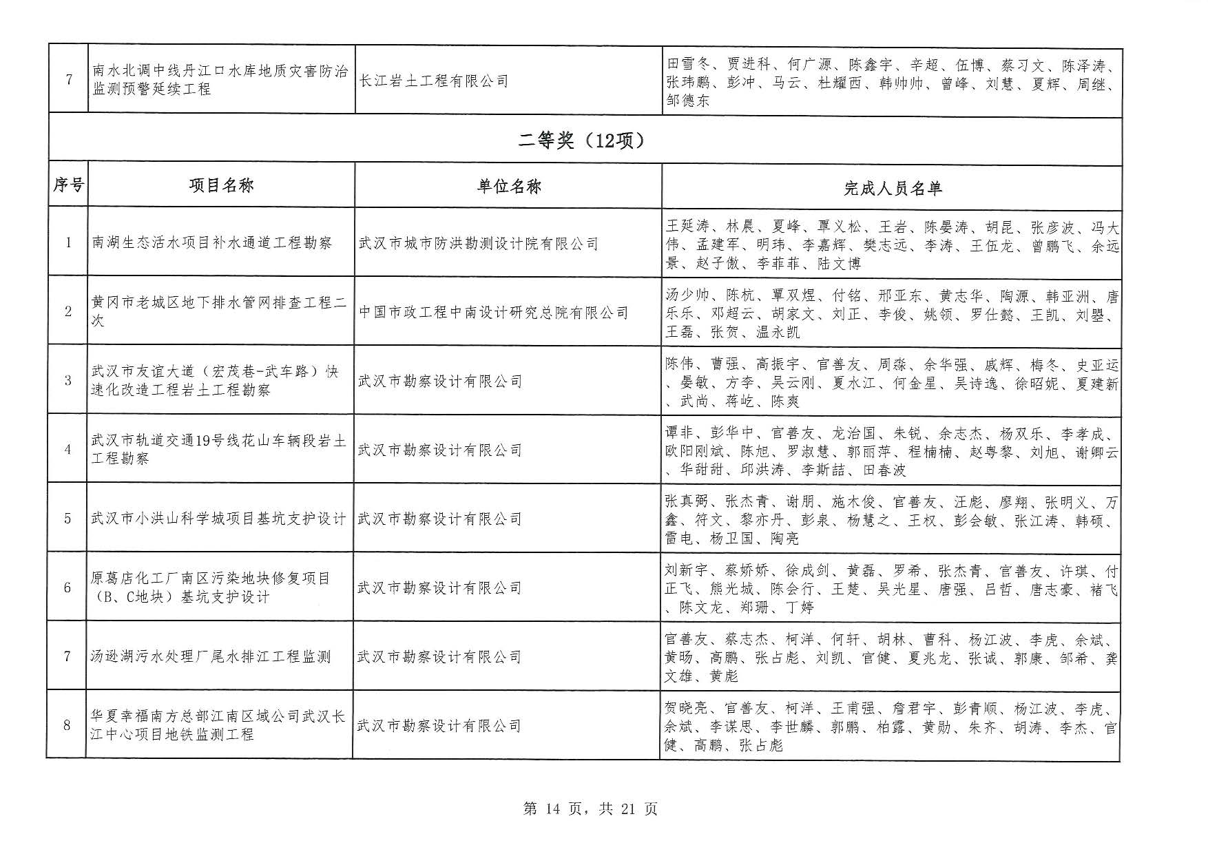 关于“2025年度武汉地区优秀勘察设计奖评选活动”结果的公告