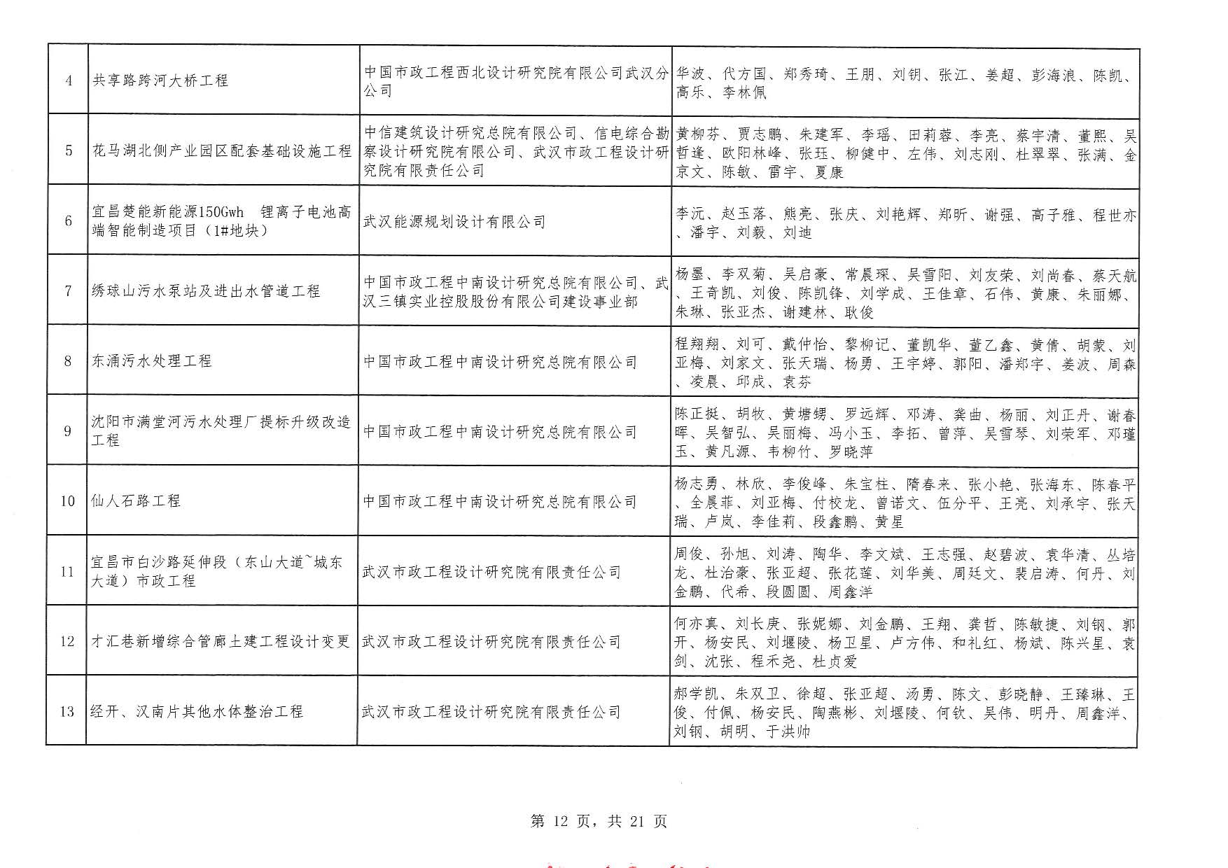 关于“2025年度武汉地区优秀勘察设计奖评选活动”结果的公告