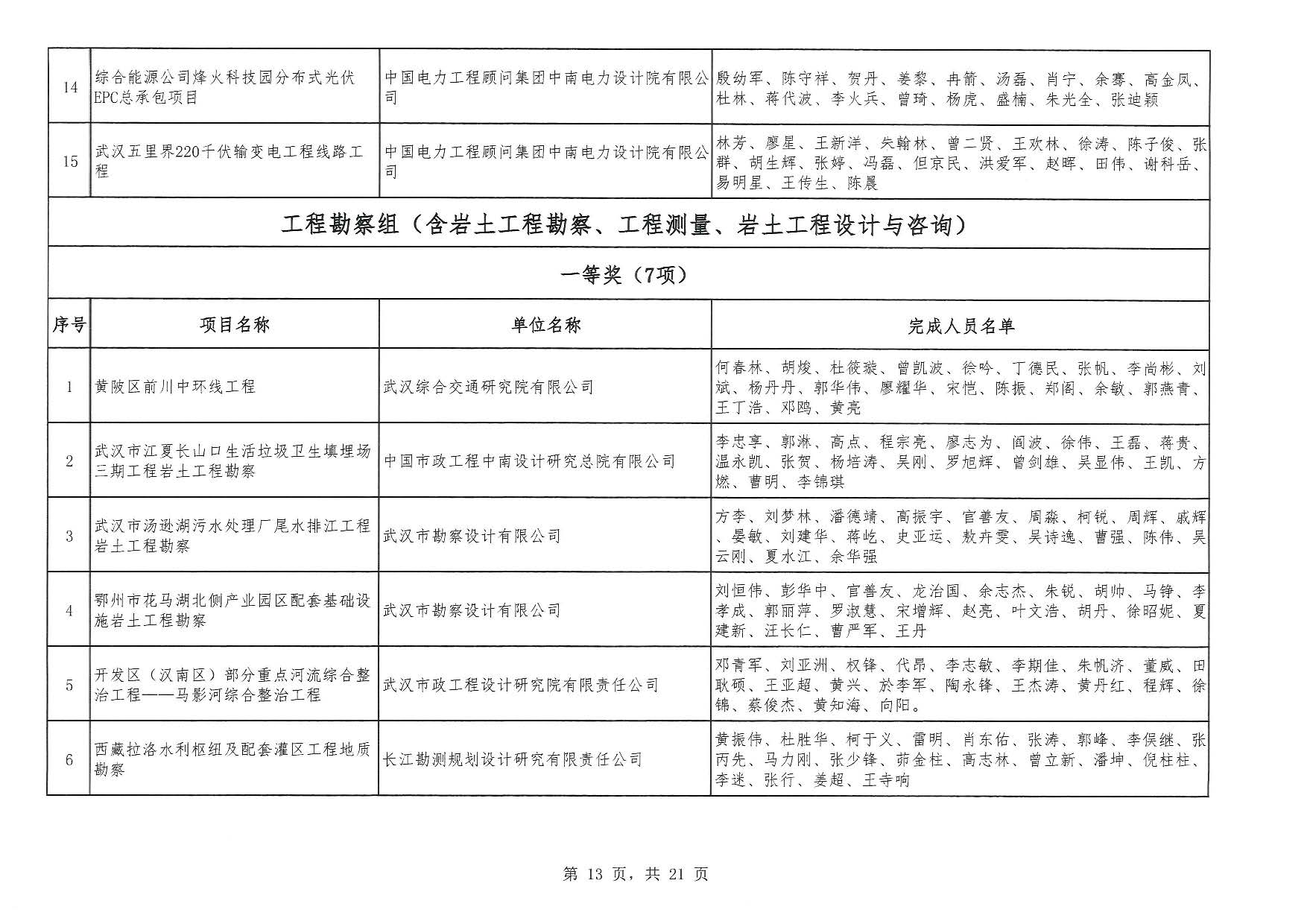 关于“2025年度武汉地区优秀勘察设计奖评选活动”结果的公告