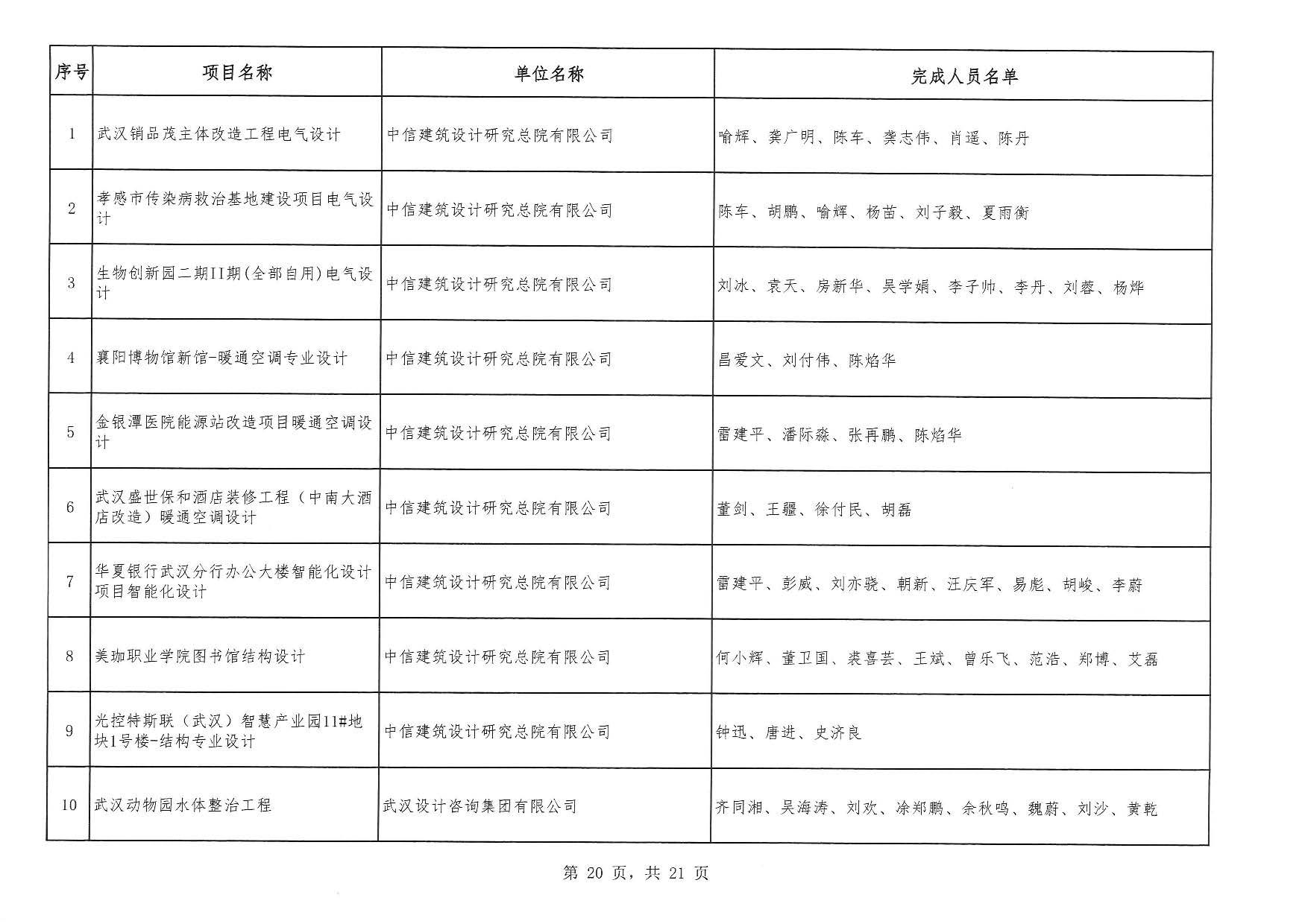关于“2025年度武汉地区优秀勘察设计奖评选活动”结果的公告