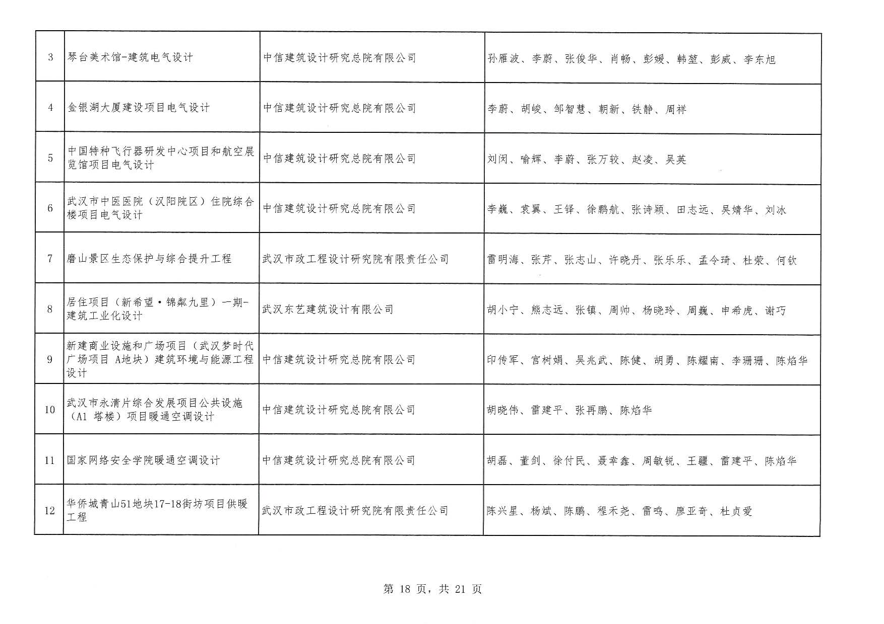 关于“2025年度武汉地区优秀勘察设计奖评选活动”结果的公告