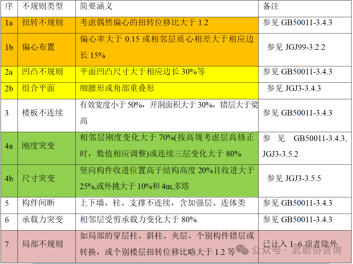 【技术交流】这些情况可判定建筑方案抗震不超限
