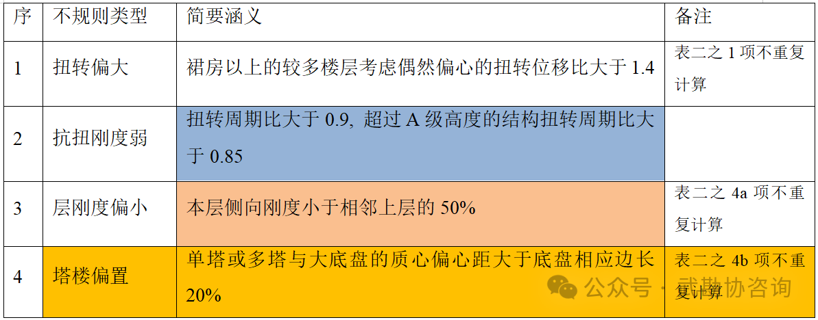 【技术交流】这些情况可判定建筑方案抗震不超限