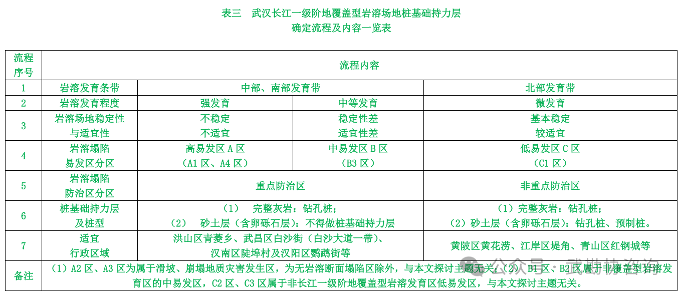 【技术交流】武汉长江一级阶地覆盖型岩溶场地桩基础持力层确定方法探讨